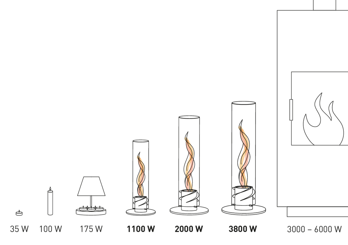 Puissance thermique comparée : bougie, lampe, SPIN 900, 1200 et 1500